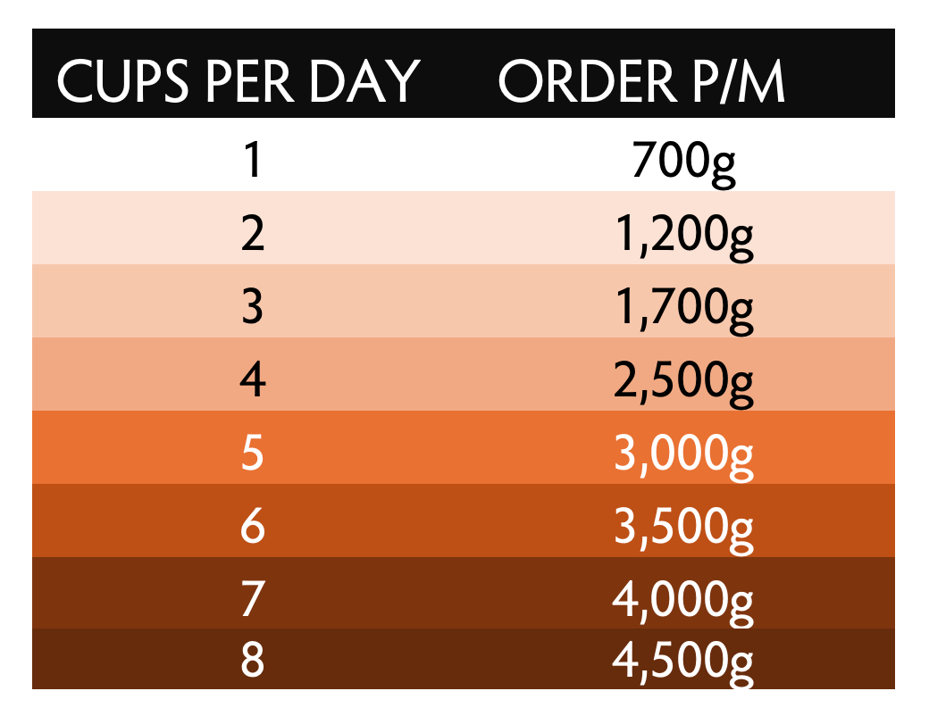 Custom Coffee Subscription